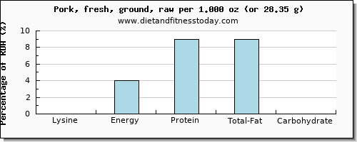 lysine and nutritional content in ground pork
